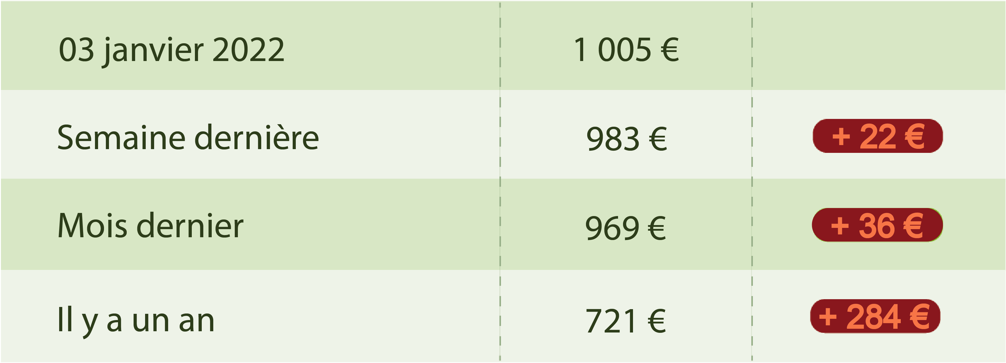Evolution du prix du fioul cette semaine du 03 janvier 2022