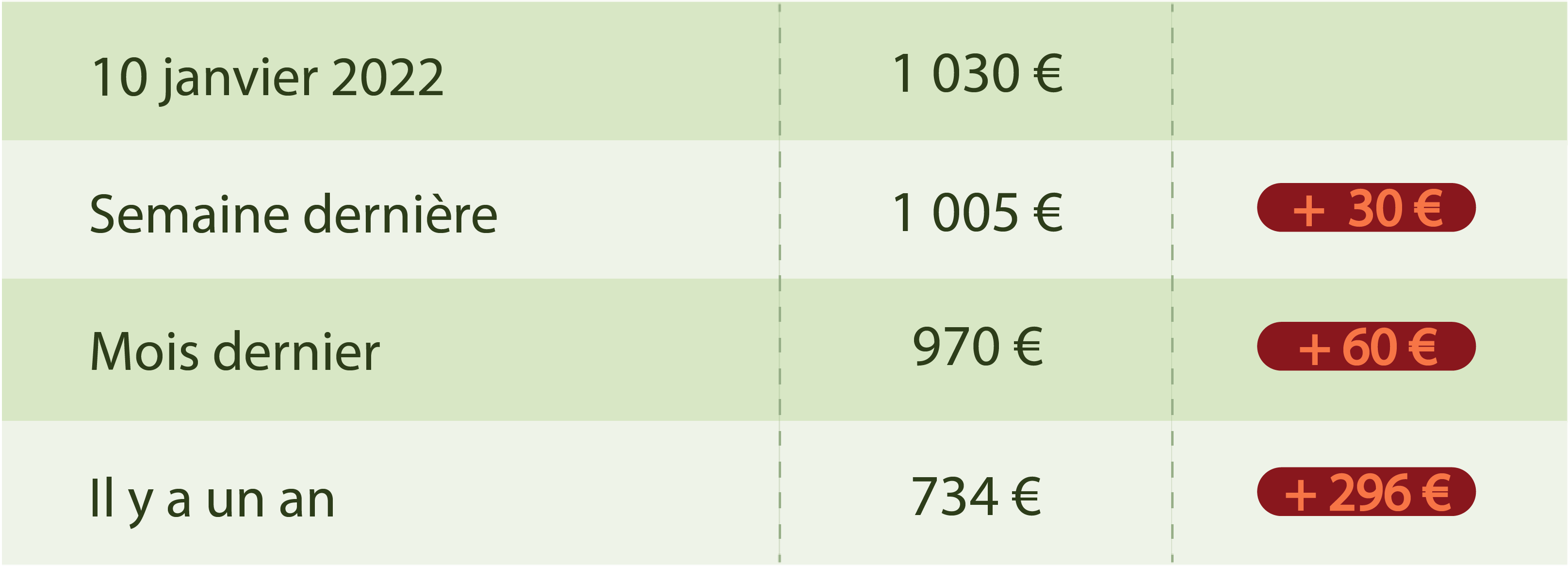 Evolution du prix du fioul cette semaine du 03 janvier 2022