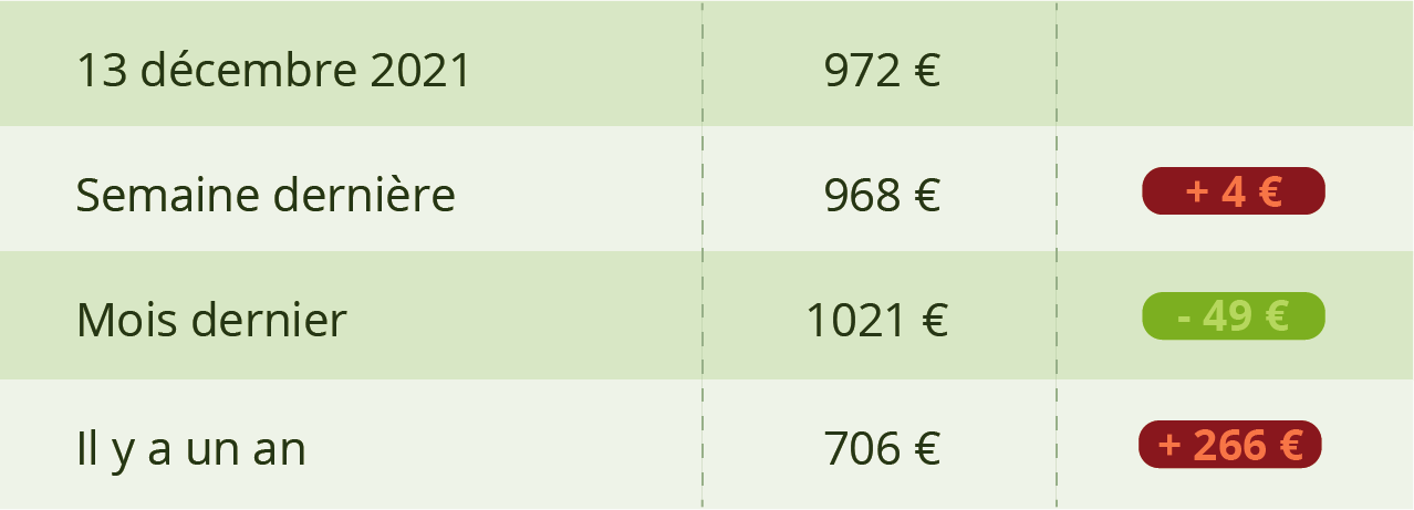 Evolution du prix du fioul cette semaine du 13 décembre 2021