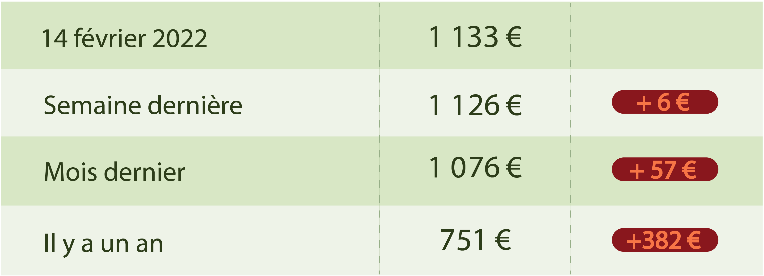 Evolution du prix du fioul cette semaine du 14 février 2022