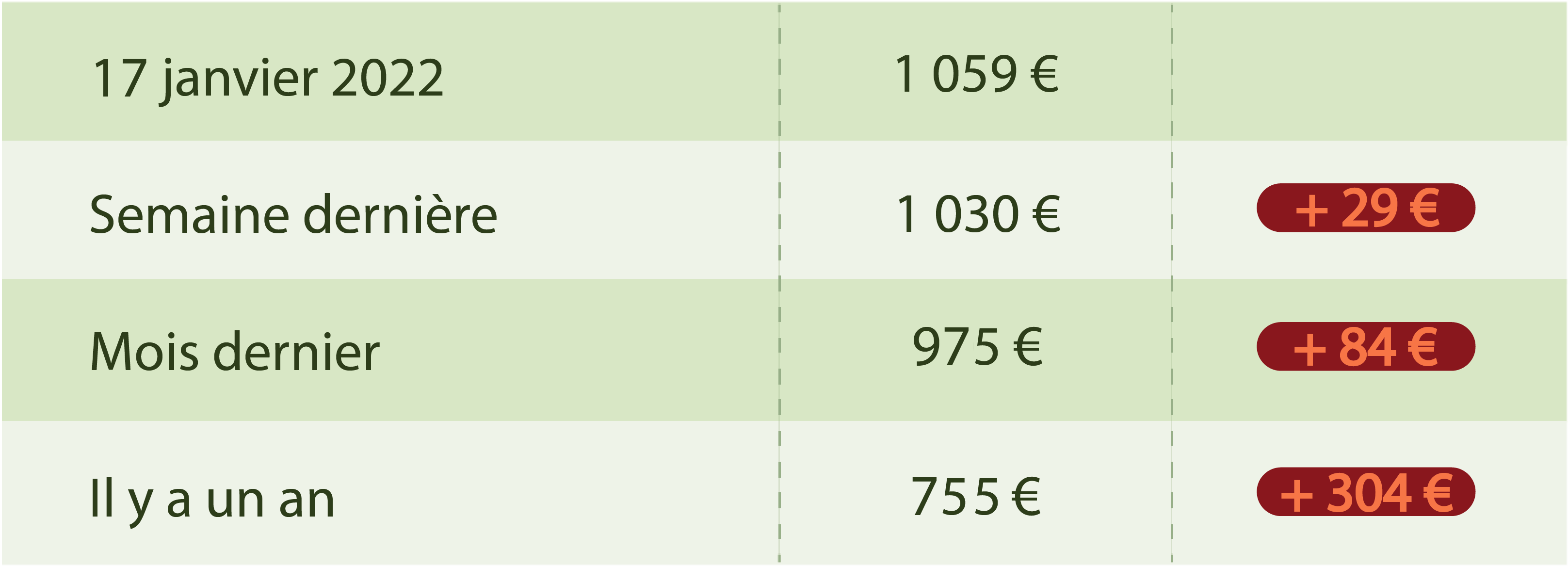 Evolution du prix du fioul cette semaine du 17 janvier 2022