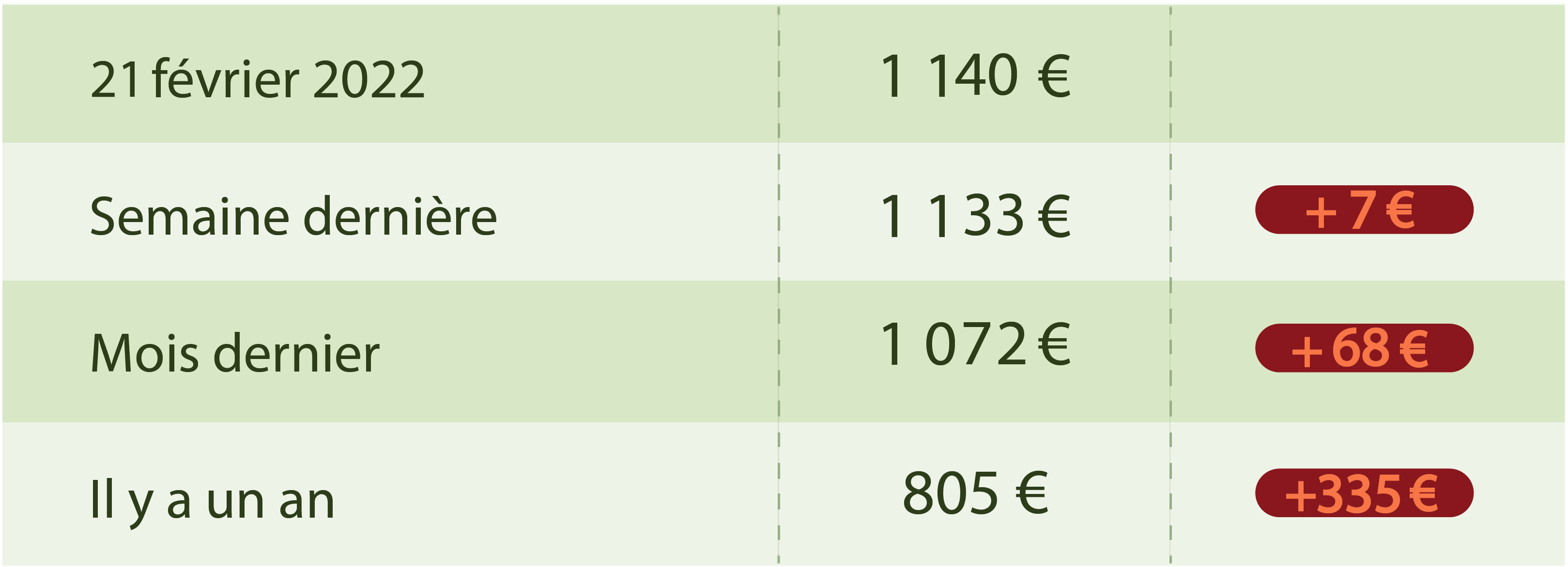 Evolution du prix du fioul cette semaine du 21 février 2022