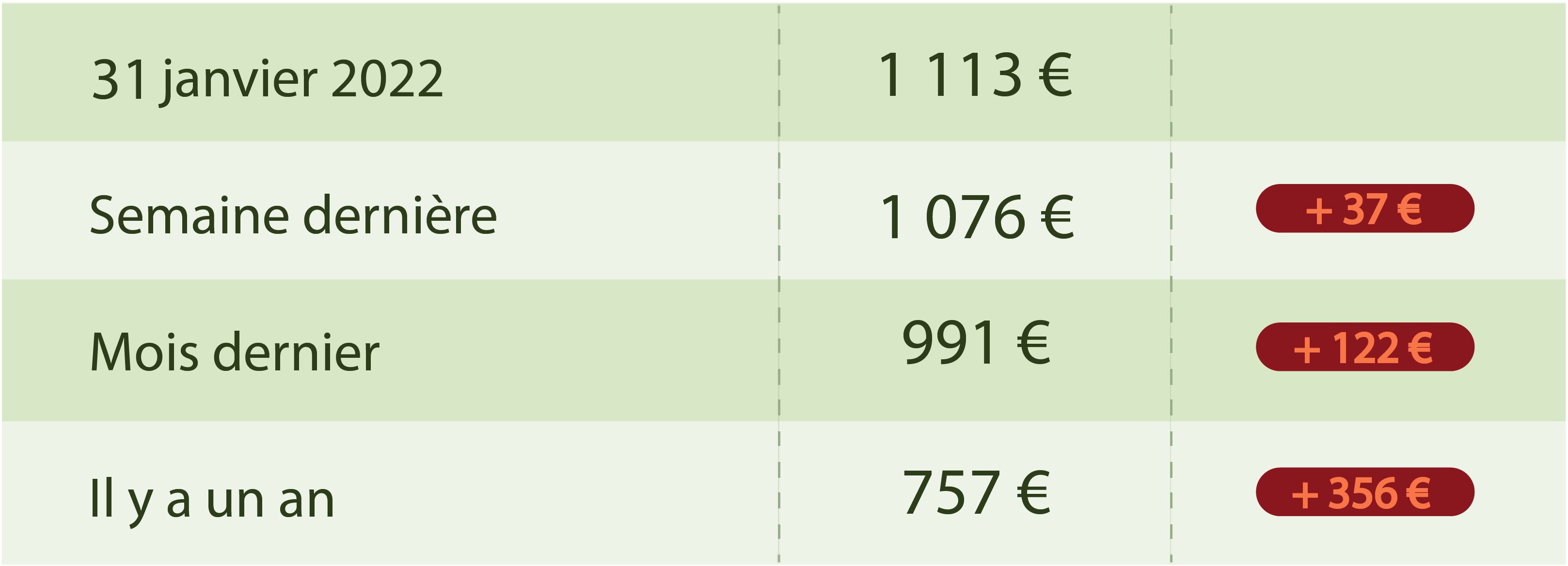 Evolution du prix du fioul cette semaine du 31 janvier 2022